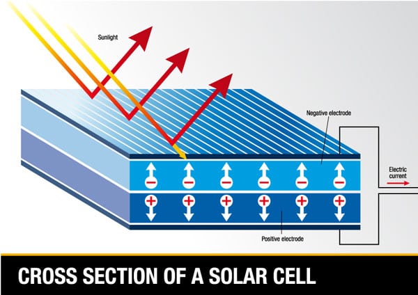 A Solar Cell PV